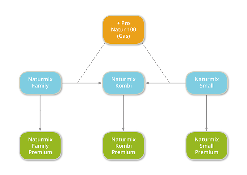 Infografik über unsere Tarife und deren Zusammenhänge. Standarttarife, Kombi und Naturmix Premium.